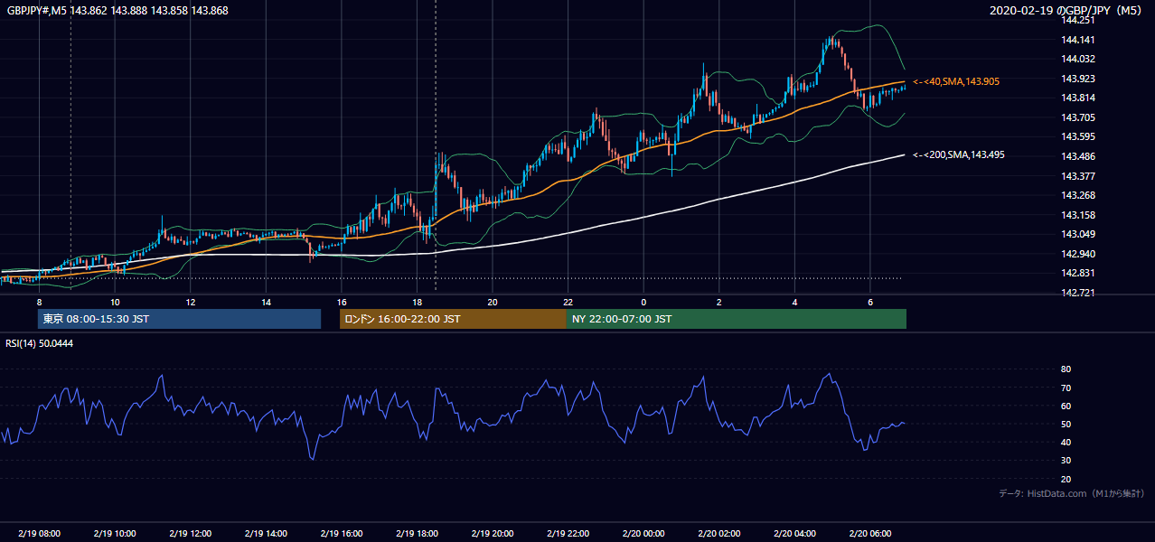 2020-02-19(水) GBP/JPY 5分足チャート