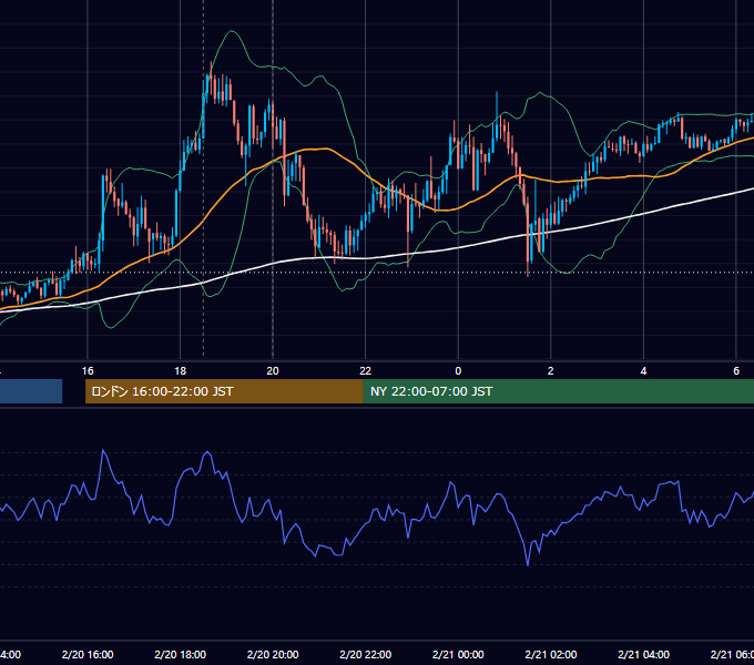 2020年2月20日（木） GBP/JPY 5分足チャート