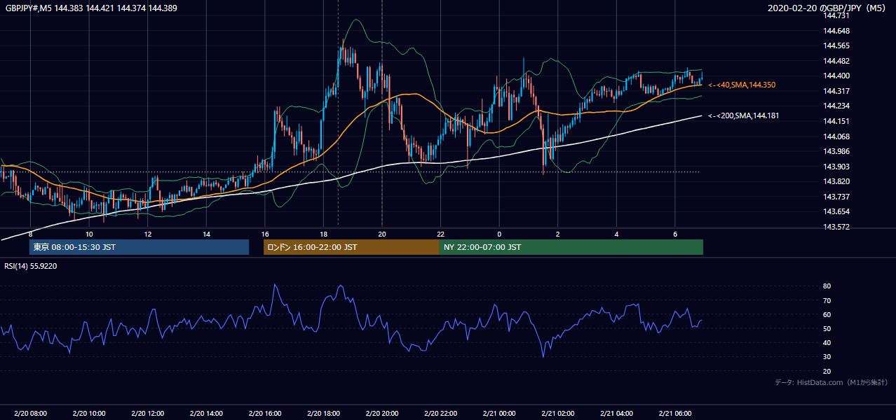 2020-02-20(木) GBP/JPY 5分足チャート