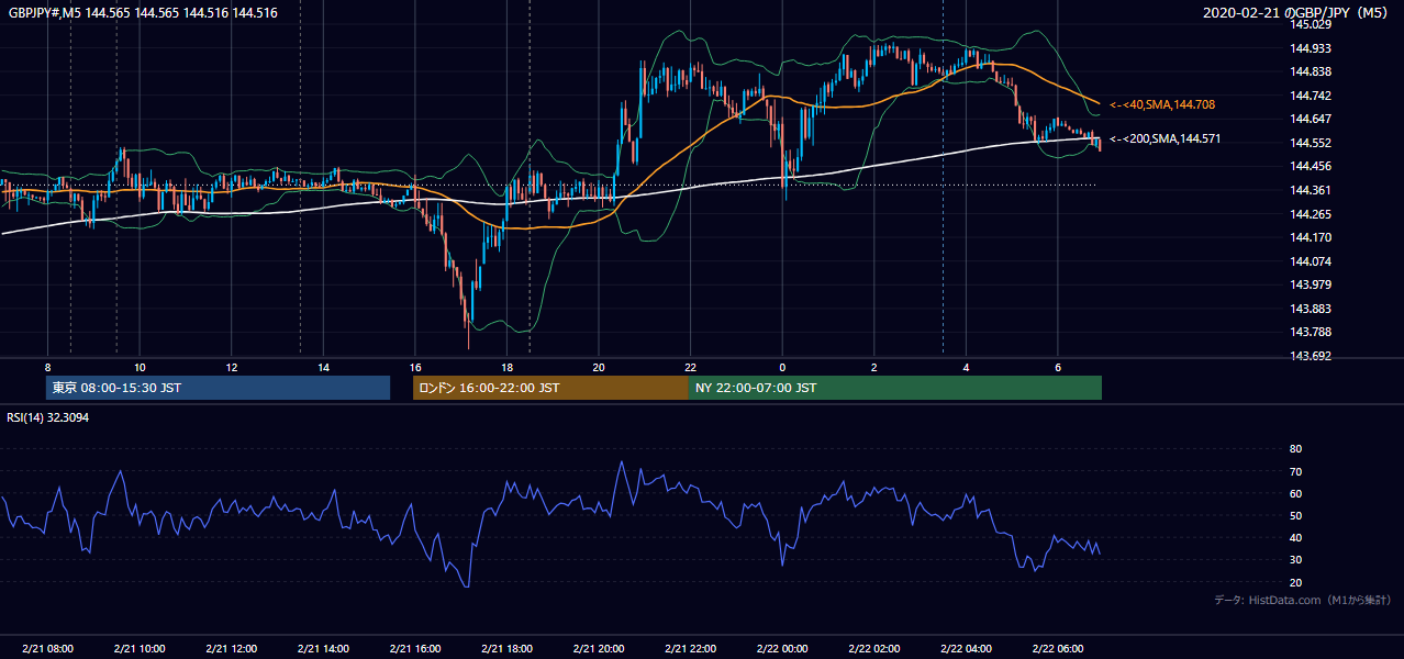 2020年2月21日(金) GBP/JPY 5分足チャート