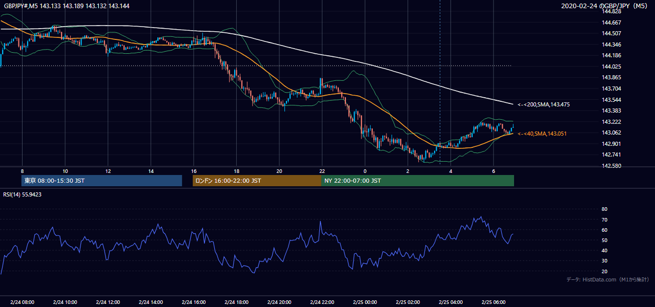 2020-02-24（月） GBP/JPY 5分足チャート