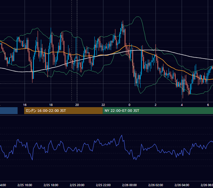 2020年2月25日（火） GBP/JPY 5分足チャート