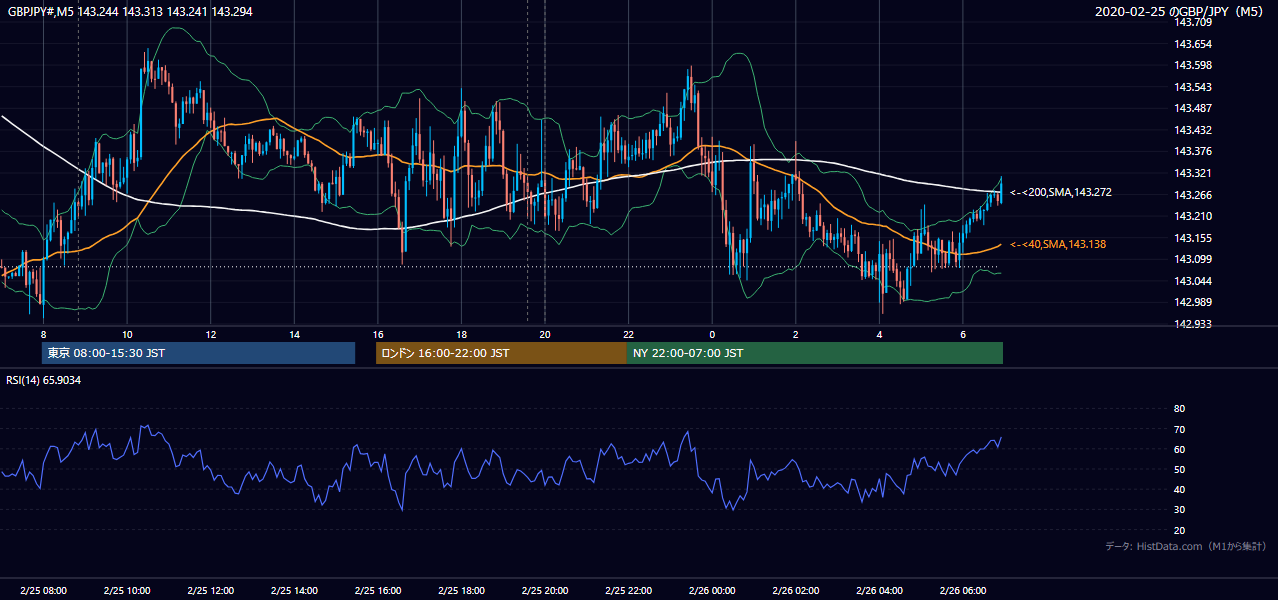 2020-02-25（火） GBP/JPY 5分足チャート