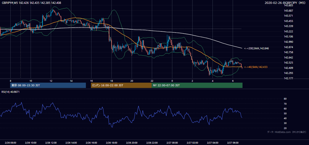 2020-02-26（水） GBP/JPY 5分足チャート