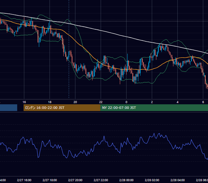 2020年2月27日（木） GBP/JPY 5分足チャート