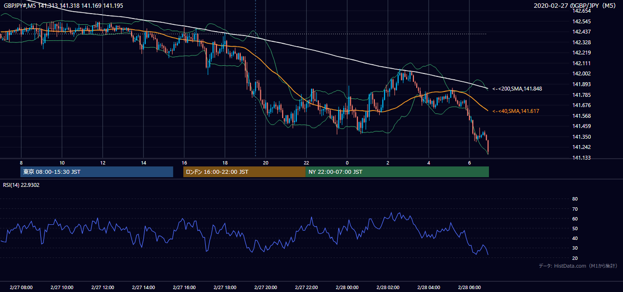 2020-02-27（木） GBP/JPY 5分足チャート