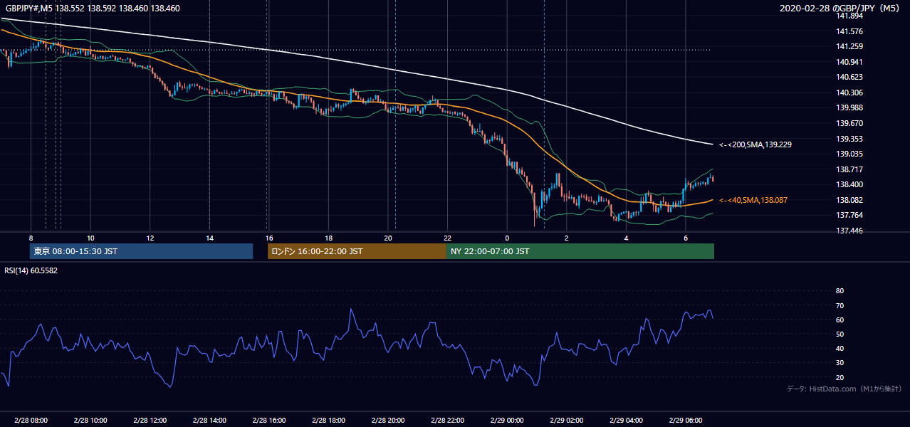 2020年2月28日（金） GBP/JPY 5分足チャート