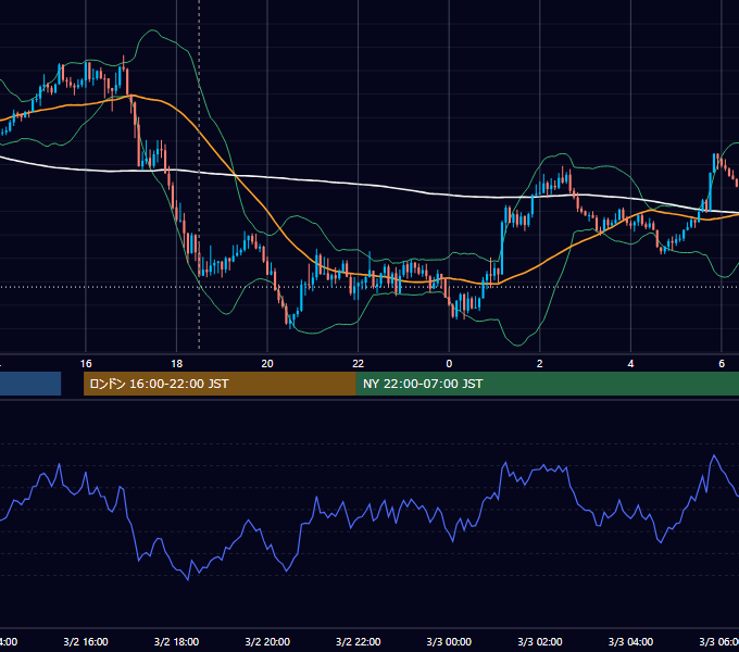 2020年3月2日（月） GBP/JPY 5分足チャート