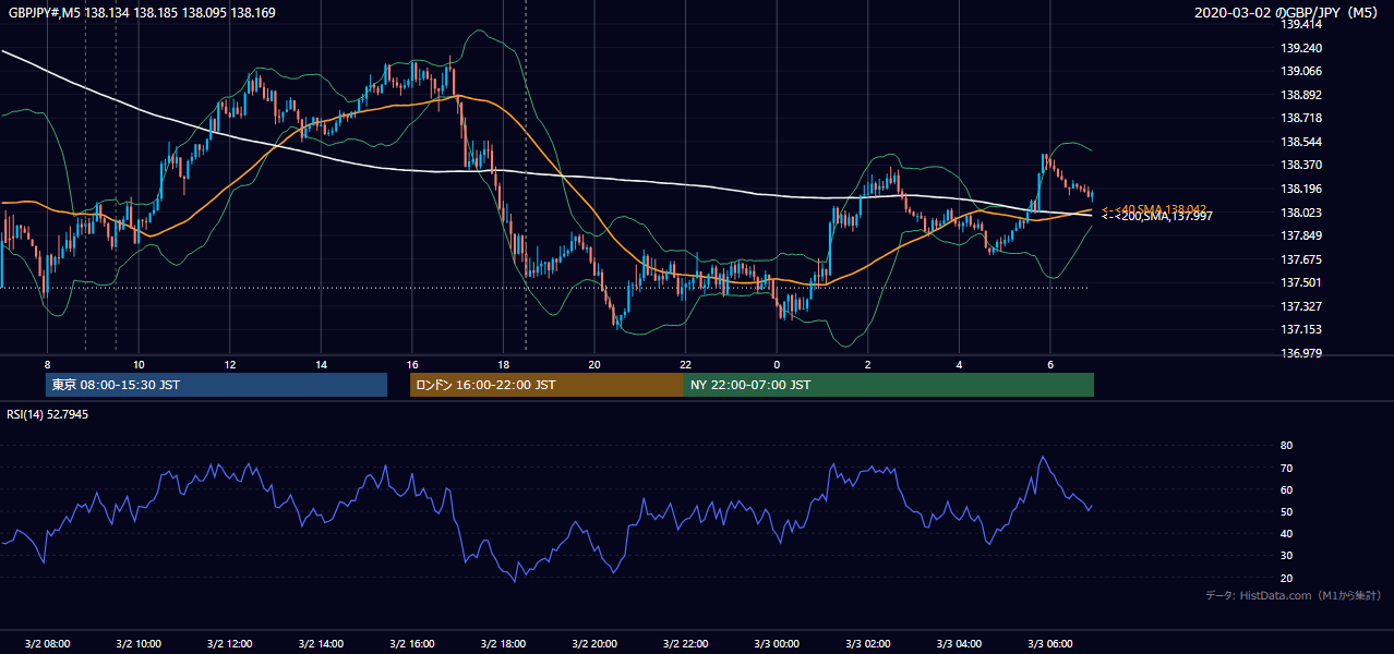 2020-03-02(月) GBP/JPY 5分足チャート