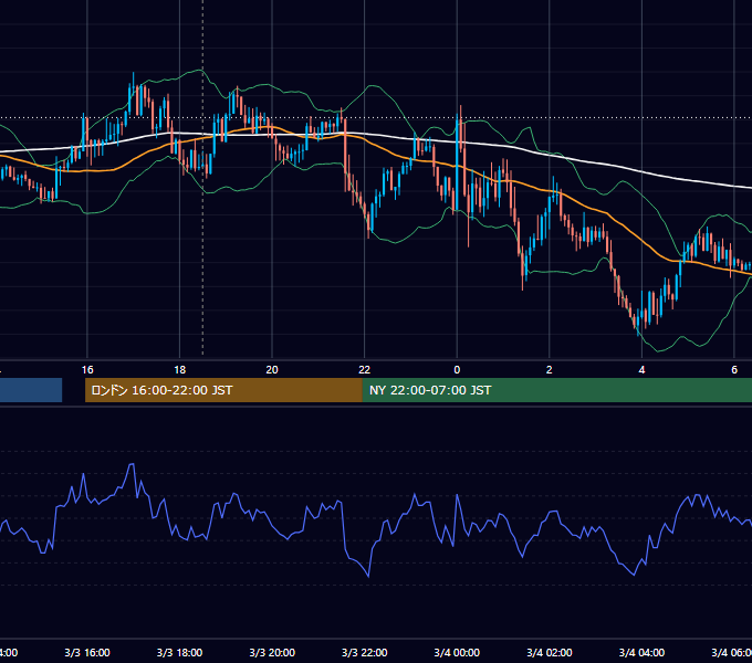 2020年3月3日（火） GBP/JPY 5分足チャート