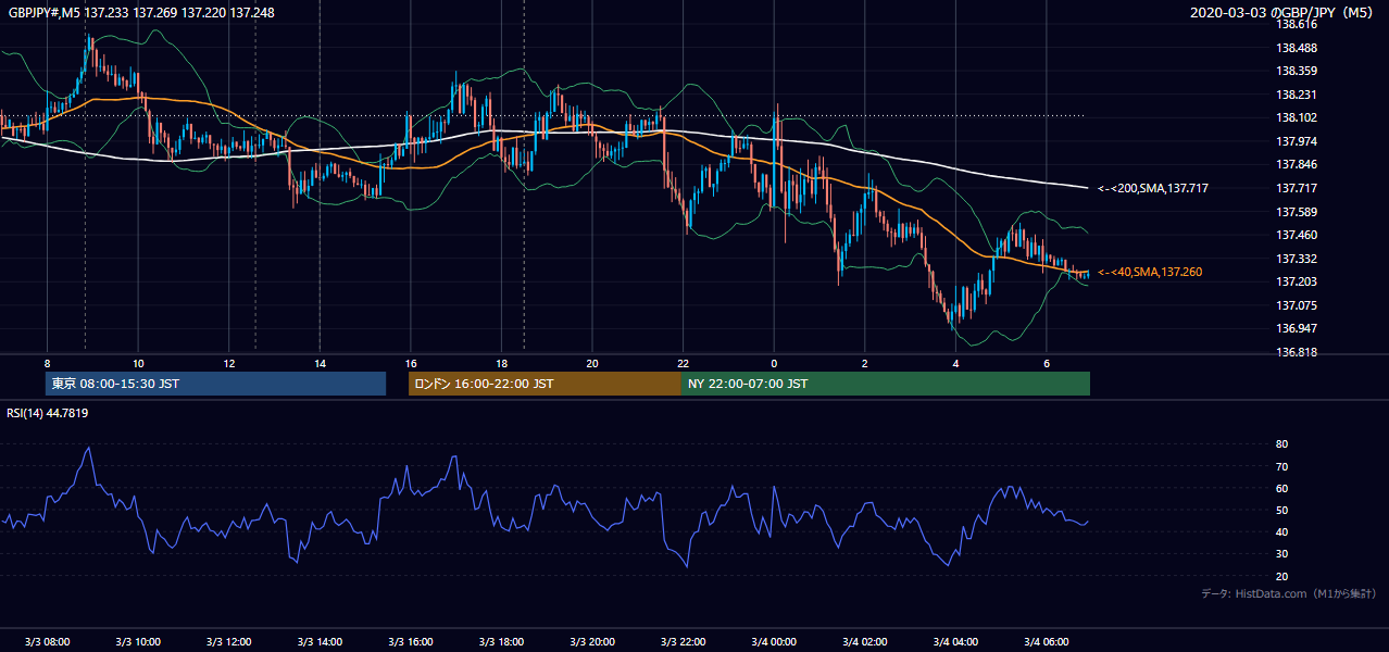 2020-03-03(火) GBP/JPY 5分足チャート