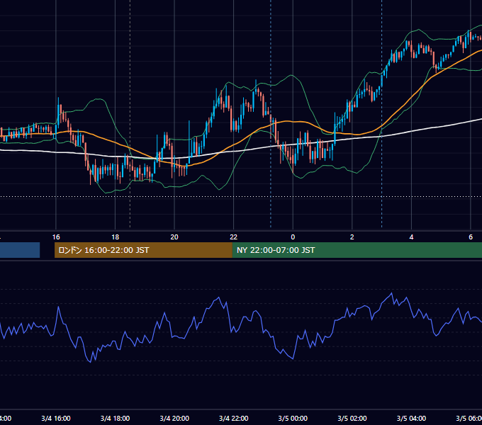 2020年3月4日（水） GBP/JPY 5分足チャート