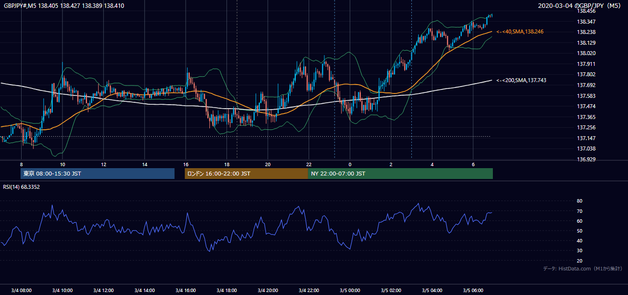 2020年3月4日(水) GBP/JPY 5分足チャート