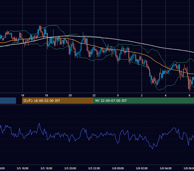 2020年3月5日（木） GBP/JPY 5分足チャート