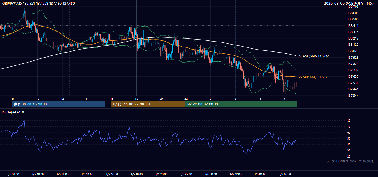 2020年3月5日(木) GBP/JPY 5分足チャート