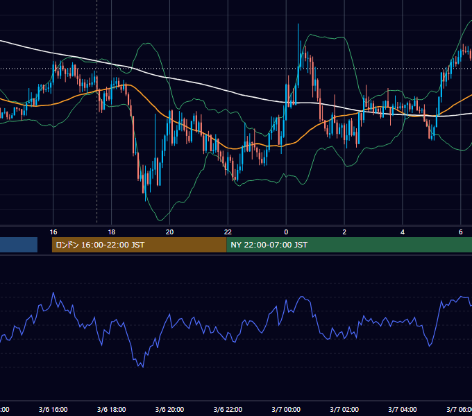 2020年3月6日（金） GBP/JPY 5分足チャート