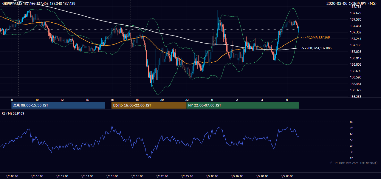 2020-03-06(金) GBP/JPY 5分足チャート
