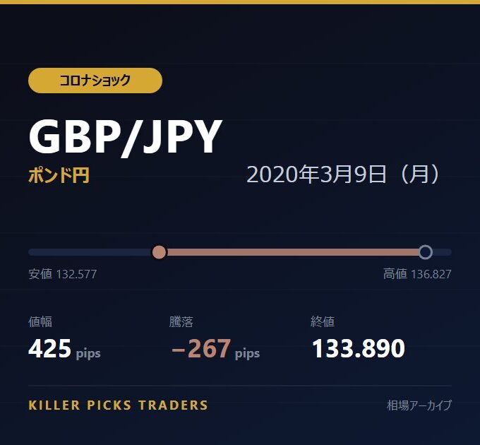 GBP/JPY 2020年3月9日（月） 値幅425pips