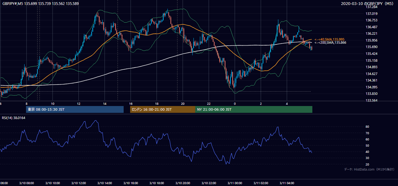 2020年3月10日(火) GBP/JPY 5分足チャート
