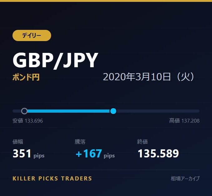 GBP/JPY 2020年3月10日（火） 値幅351pips