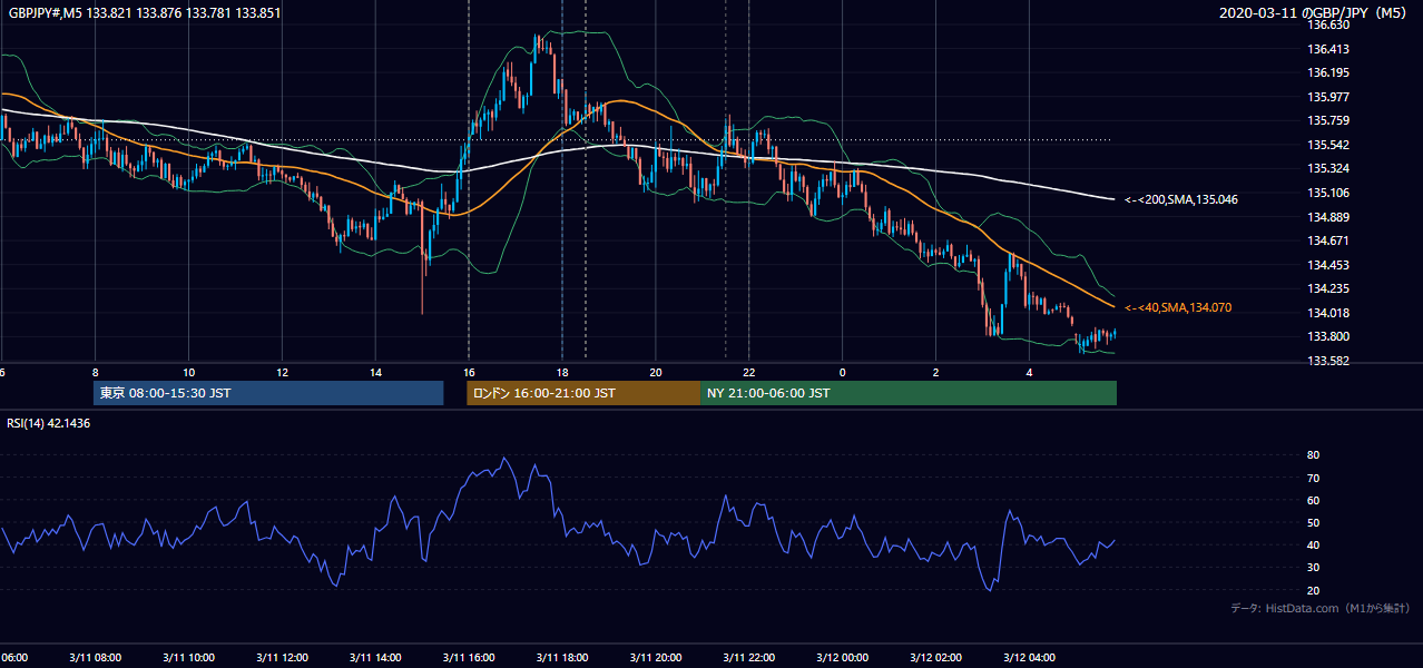 2020年3月11日(水) GBP/JPY 5分足チャート