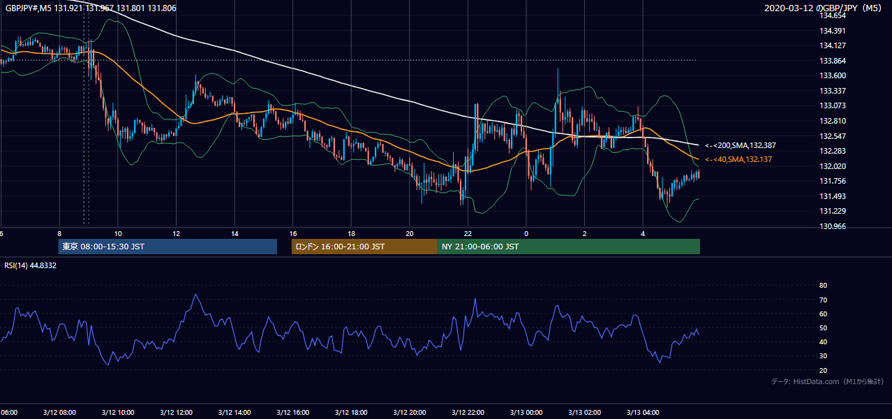 2020年3月12日(木) GBP/JPY 5分足チャート