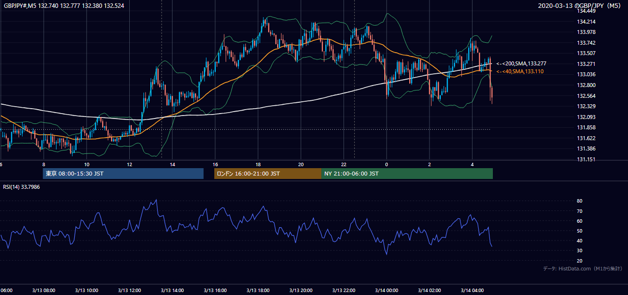 2020年3月13日(金) GBP/JPY 5分足チャート