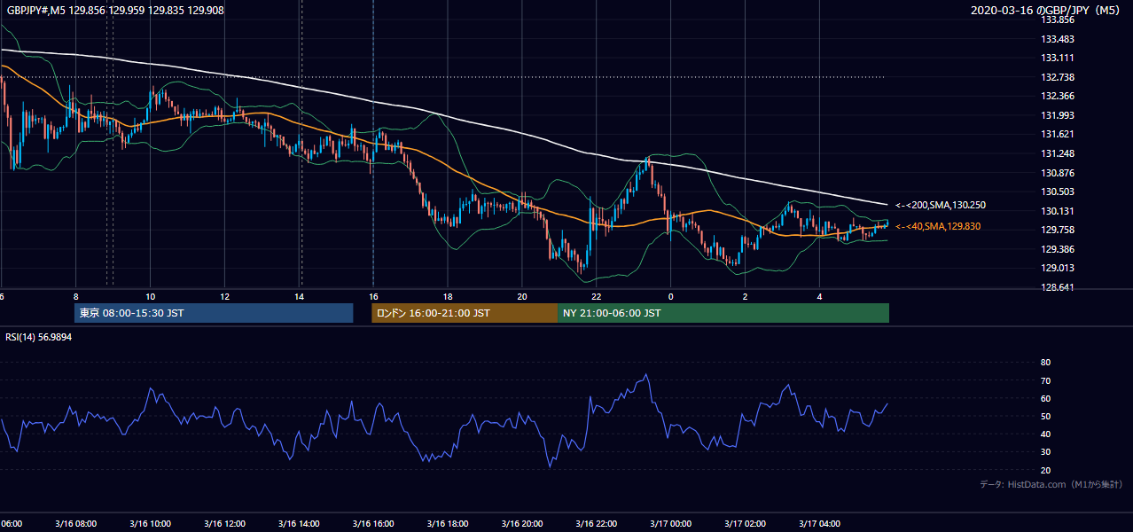2020-03-16（月） GBP/JPY 5分足チャート