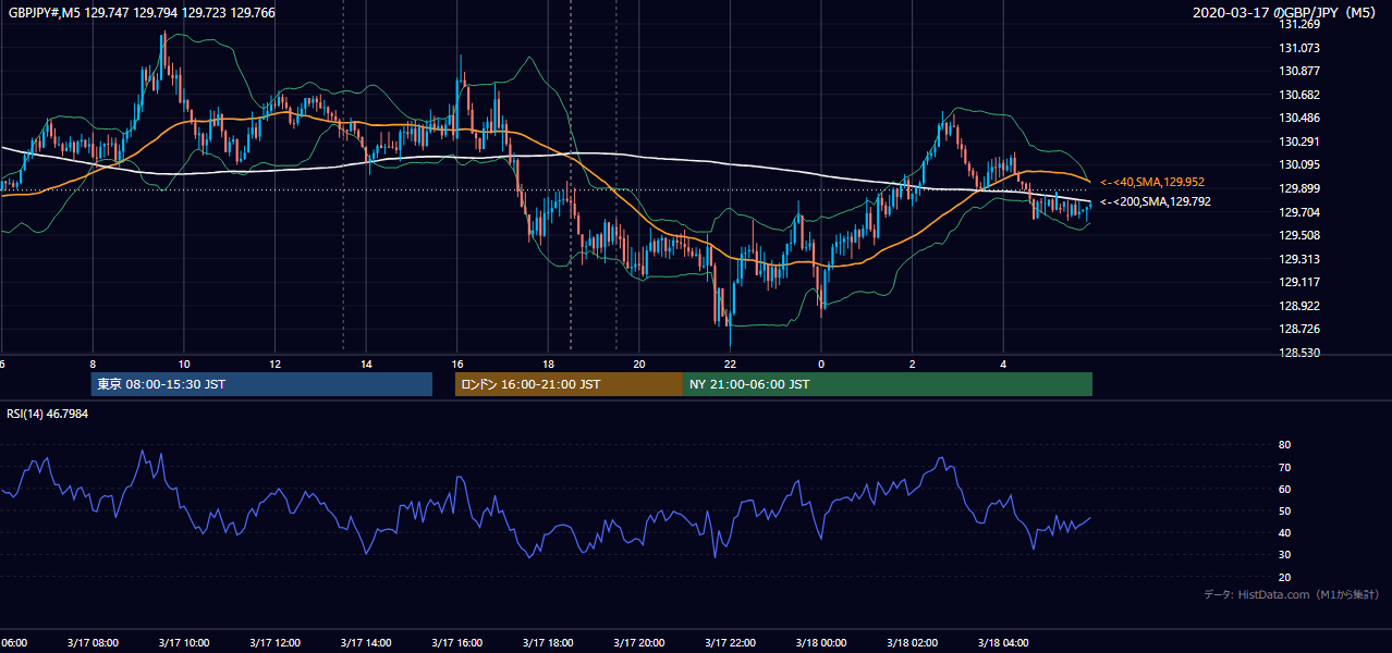 2020-03-17（火） GBP/JPY 5分足チャート
