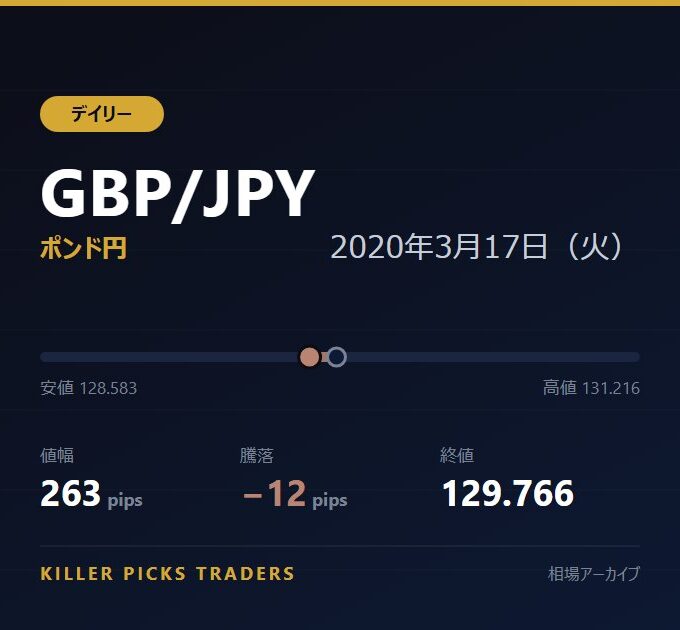 GBP/JPY 2020年3月17日（火） 値幅263pips
