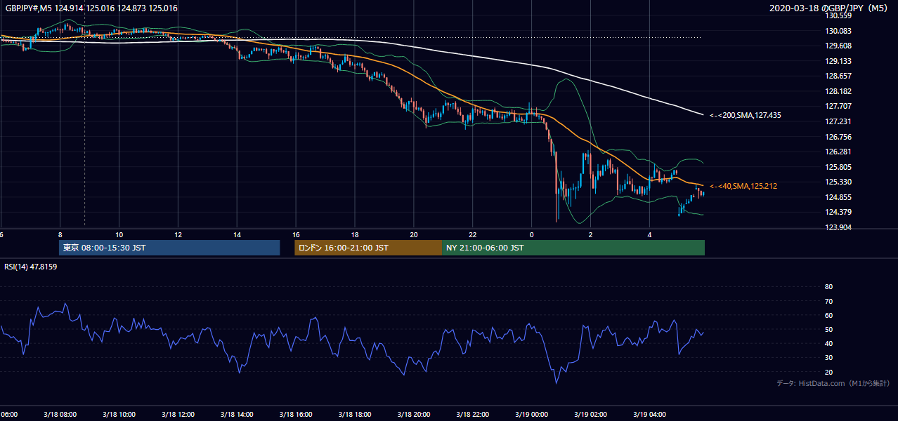 2020-03-18（水） GBP/JPY 5分足チャート