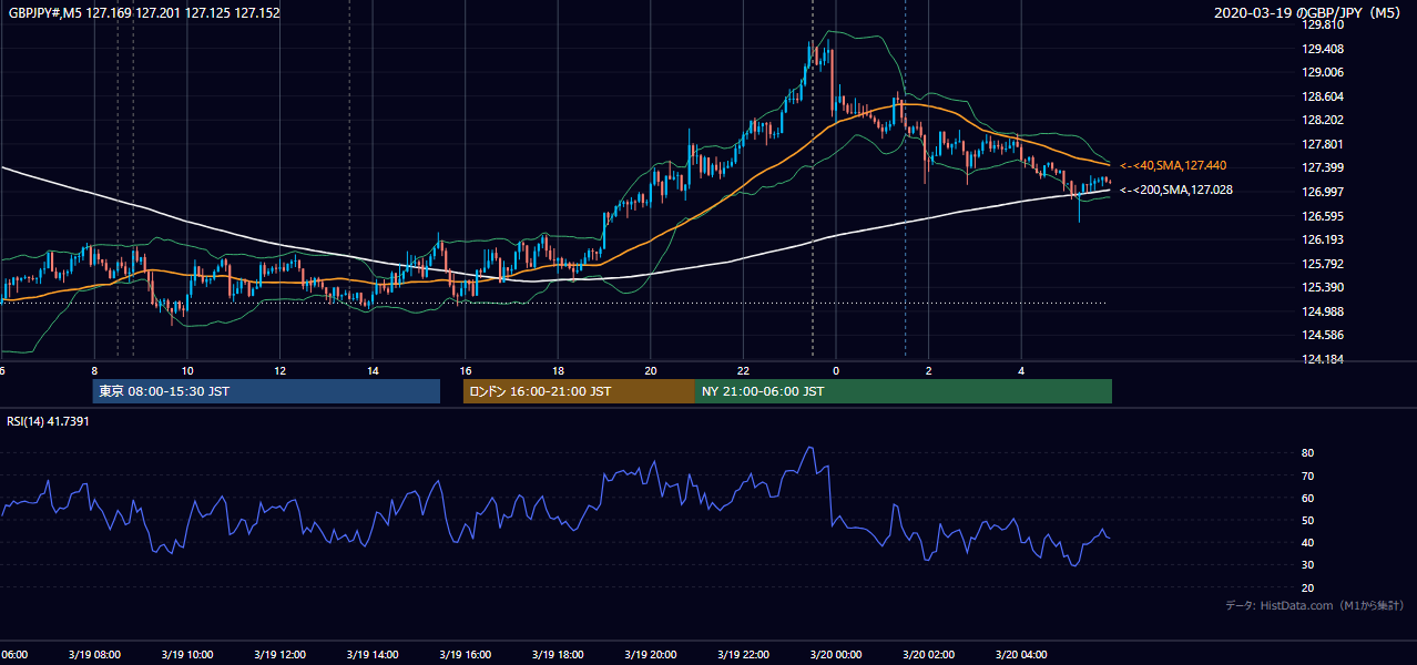 2020年3月19日(木) GBP/JPY 5分足チャート