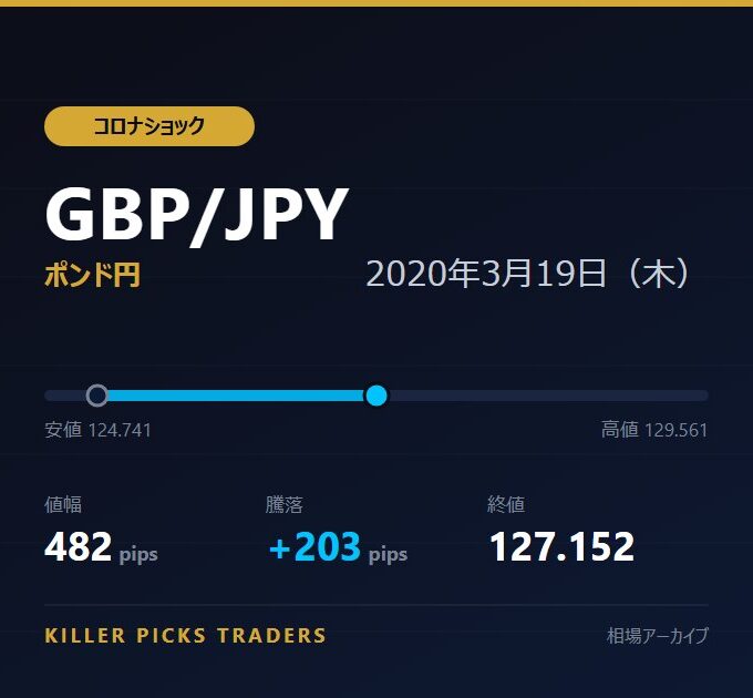 GBP/JPY 2020年3月19日（木） 値幅482pips