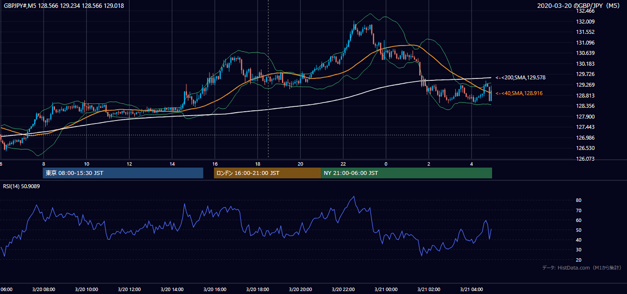 2020年3月20日(金) GBP/JPY 5分足チャート
