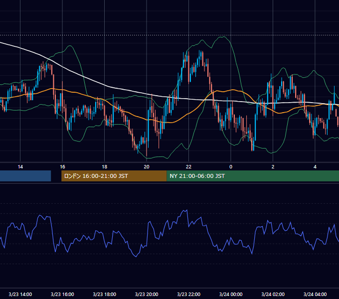 2020年3月23日（月） GBP/JPY 5分足チャート