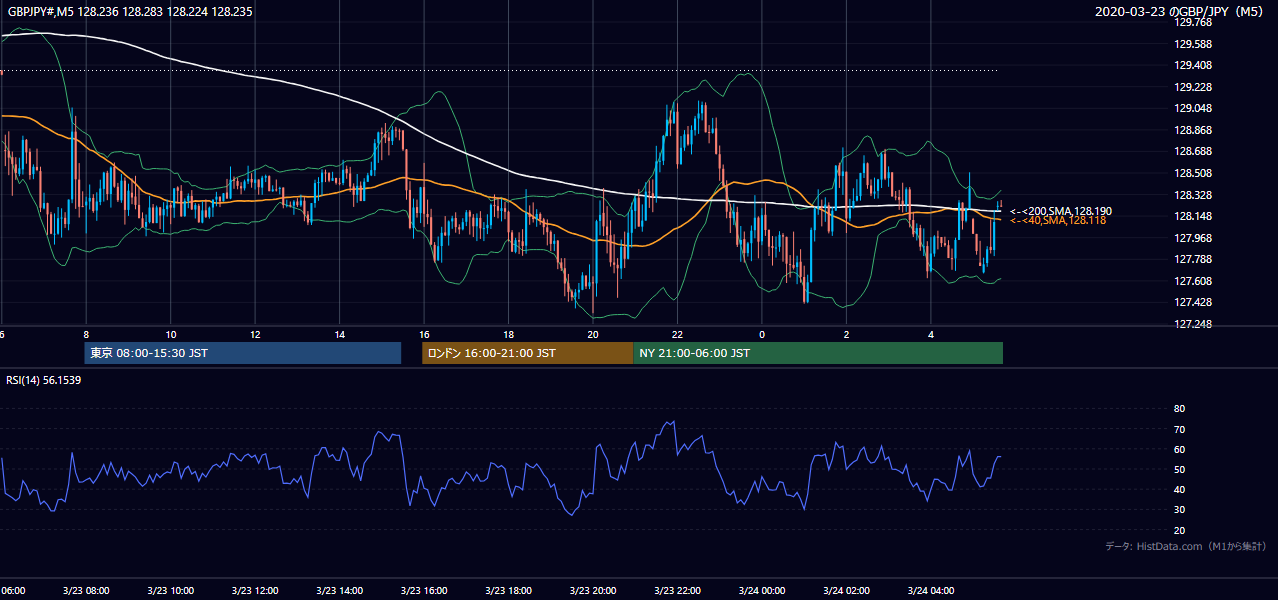 2020-03-23（月） GBP/JPY 5分足チャート
