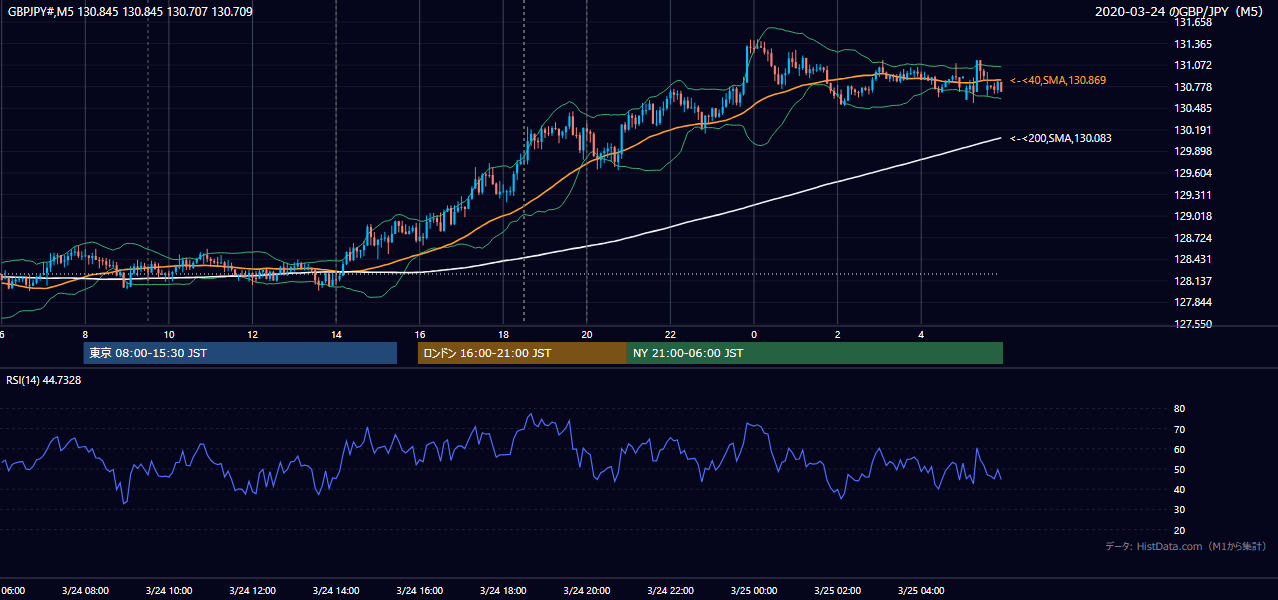 2020-03-24（火） GBP/JPY 5分足チャート