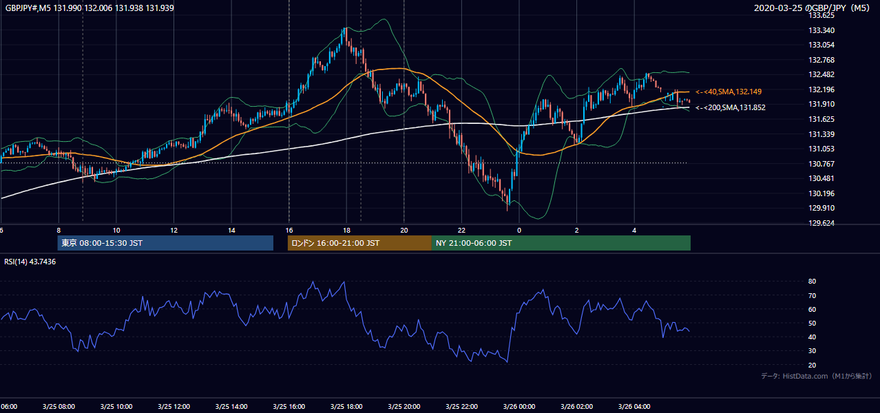 2020-03-25（水） GBP/JPY 5分足チャート