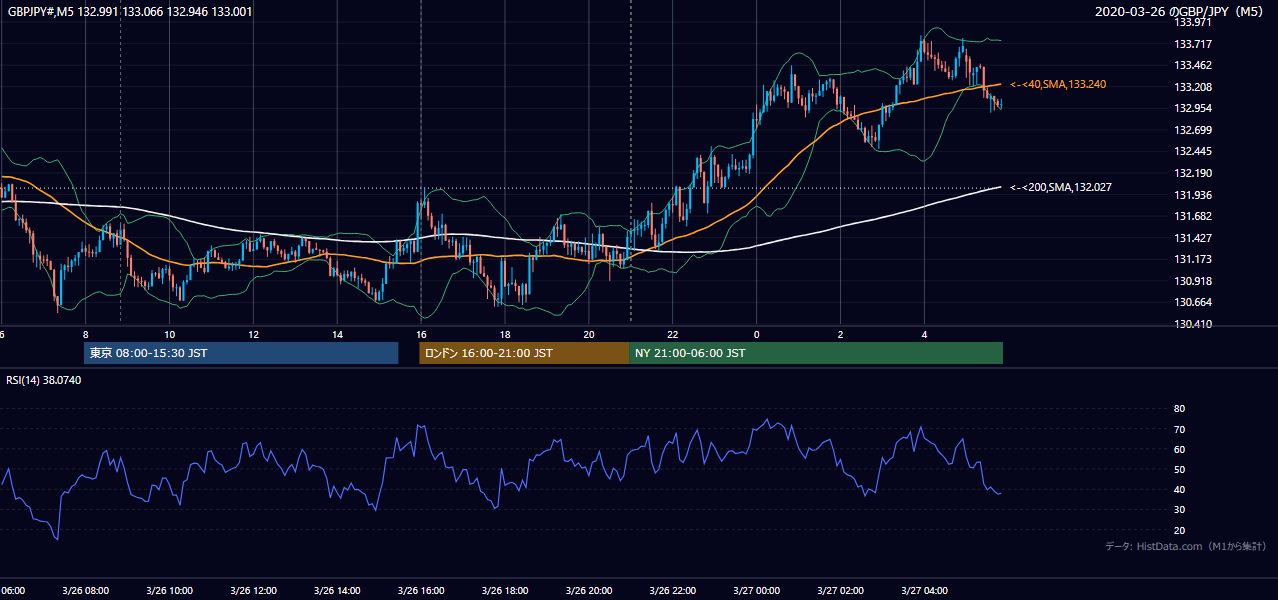2020-03-26（木） GBP/JPY 5分足チャート