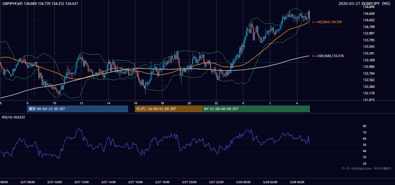 2020-03-27（金） GBP/JPY 5分足チャート