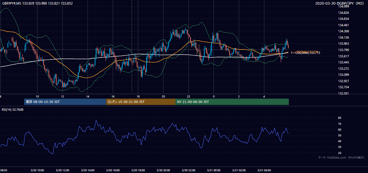 2020-03-30(月) GBP/JPY 5分足チャート