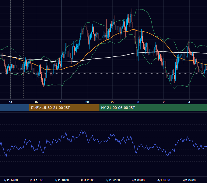 2020年3月31日（火） GBP/JPY 5分足チャート
