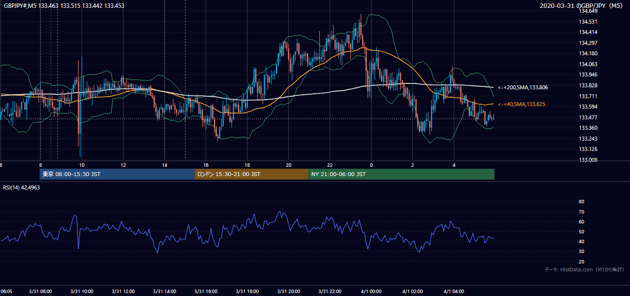 2020年3月31日(火) GBP/JPY 5分足チャート