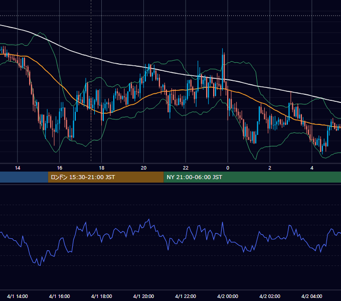 2020年4月1日（水） GBP/JPY 5分足チャート