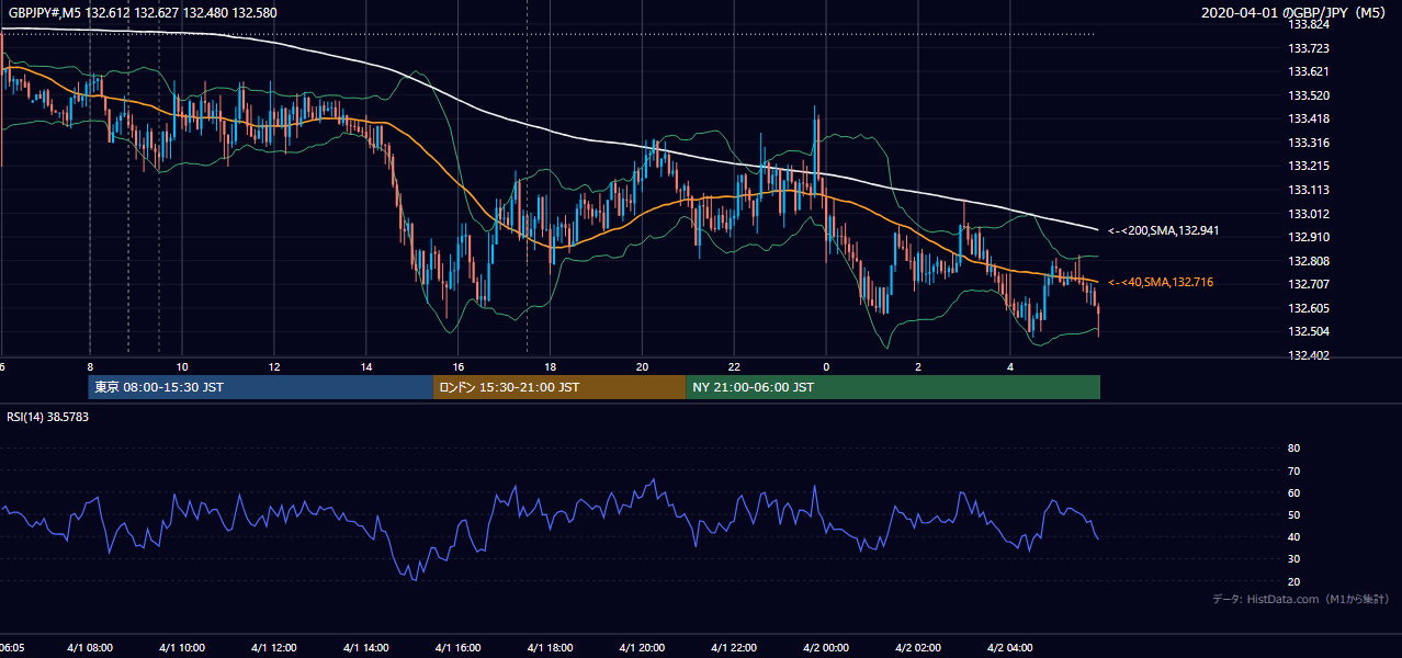 2020年4月1日(水) GBP/JPY 5分足チャート