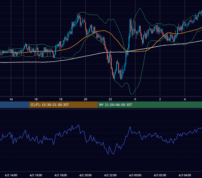 2020年4月2日（木） GBP/JPY 5分足チャート