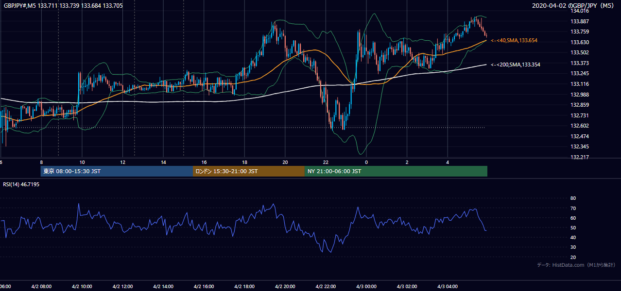 2020-04-02(木) GBP/JPY 5分足チャート