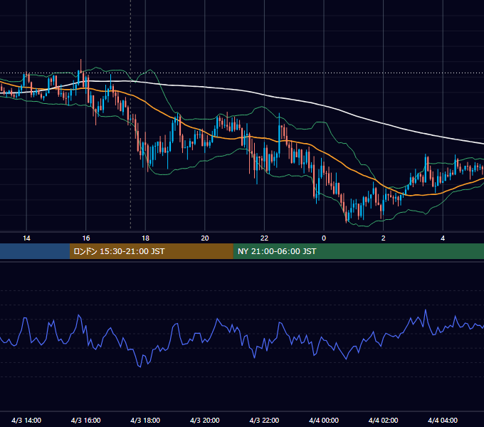 2020年4月3日（金） GBP/JPY 5分足チャート