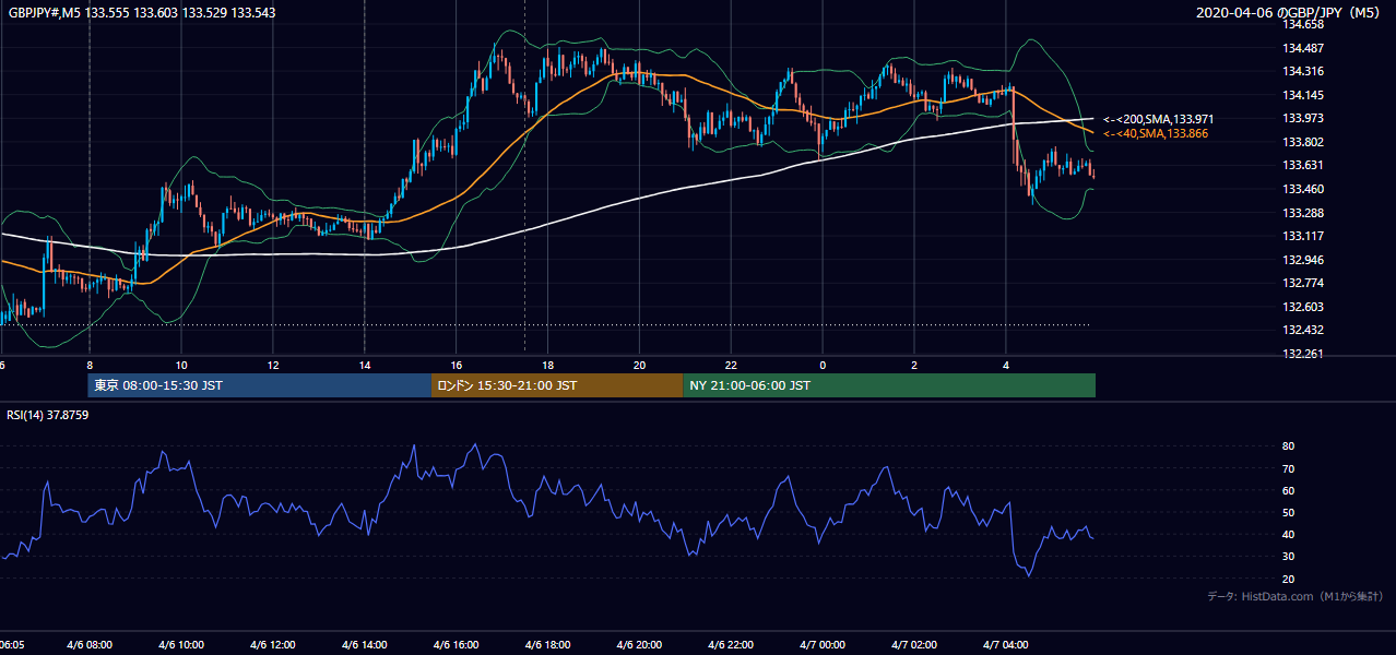 2020-04-06(月) GBP/JPY 5分足チャート