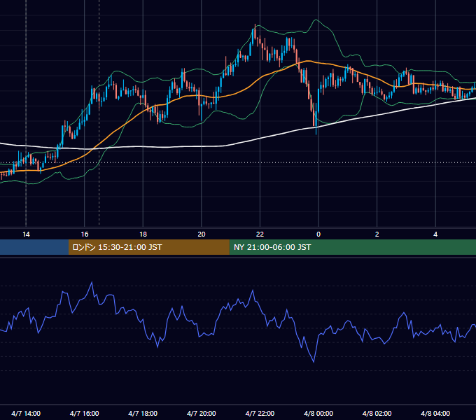 2020年4月7日（火） GBP/JPY 5分足チャート